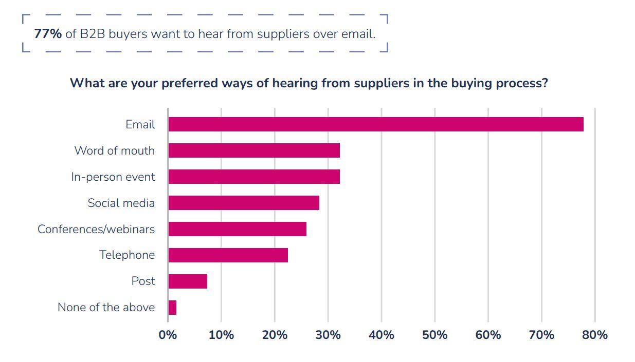 A bar chart showing 77% of B2B buyers want to hear from suppliers via email.