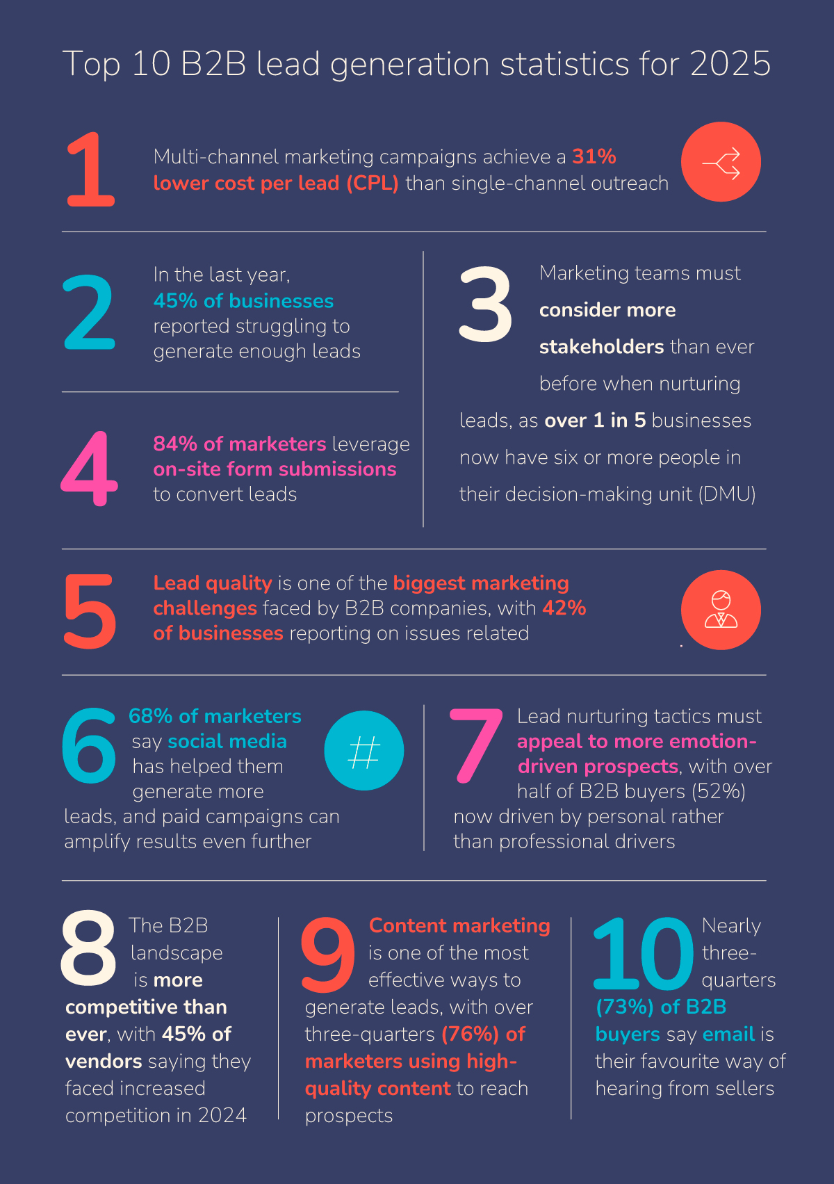 Top 10 lead generation statistics for 2025. Statistics copied from the list above.