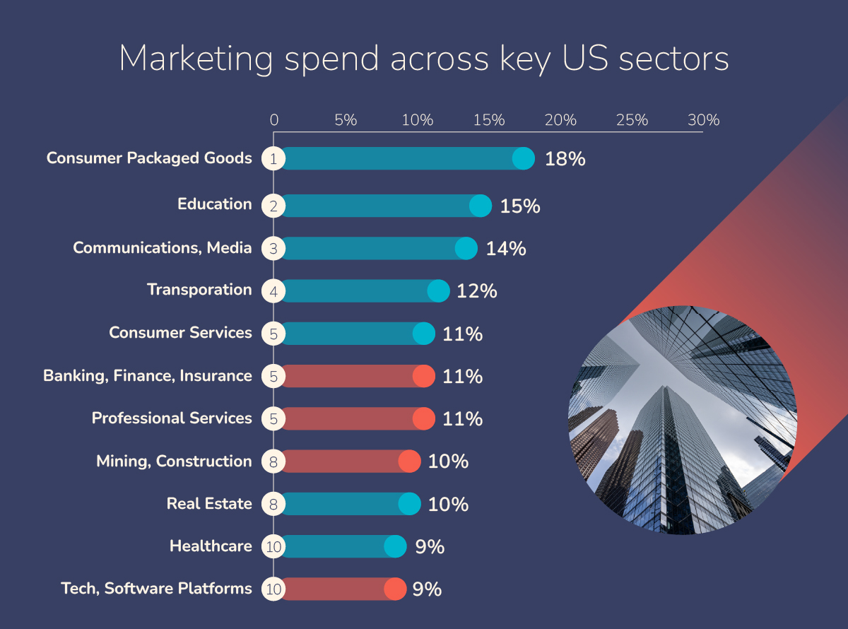 Graph showing average marketing spend across key US sectors, with budget shown as a percentage of revenue.