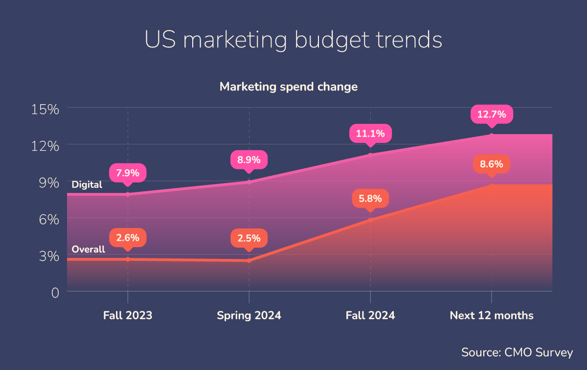 This is a graph showing US marketing budget trends from fall 2023. Digital marketing spending is, on average, higher than traditional marketing spend, but the gap is set to close. 