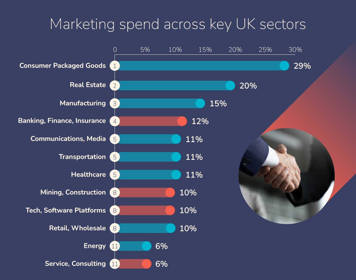 Graph showing average marketing spend across key UK sectors as a percentage of revenue. Consumer packaged goods (29%), real estate (20%), manufacturing (15%), banking, finance, and insurance (12%), communications and media (11%), transportation (11%), healthcare (11%), mining and construction (10%), tech and software platforms (10%), retail and wholesale (10%), energy (6%), service and consulting (6%).