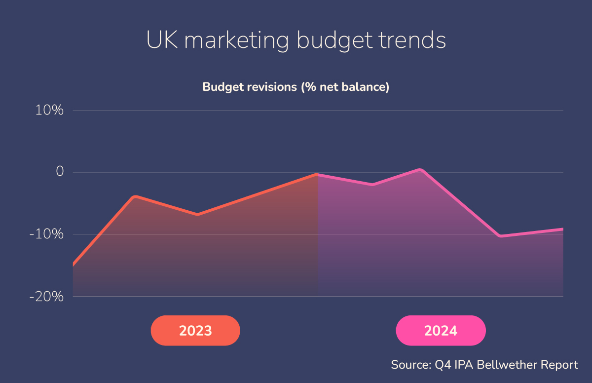 Graph showing UK marketing budget trends from 2023 to 2024, with budget revisions in % net balance.